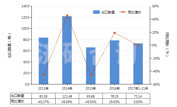 2013-2017年11月中國克拉維酸及其鹽(HS29349950)出口量及增速統(tǒng)計(jì)